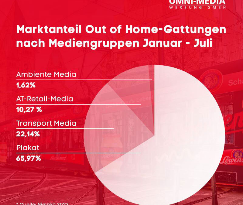 Marktanteile der OOH-Medien – die neuesten Zahlen von Nielsen sind da!